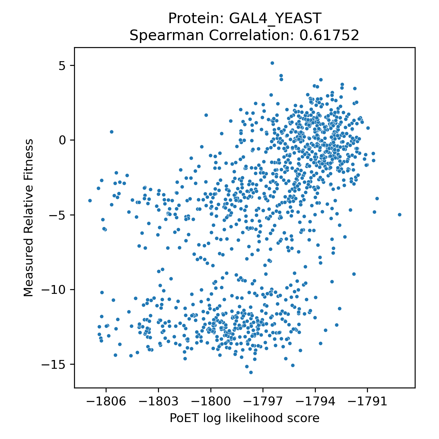 Correlation plot for Gal4 substitution variants (measured vs predicted)